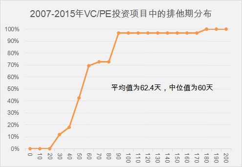 排他期