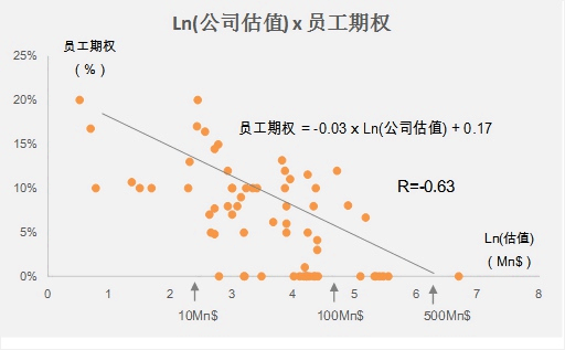 公司估值与员工期权的关系