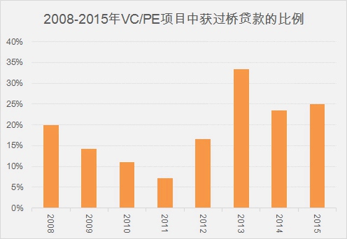 数据看过桥贷款