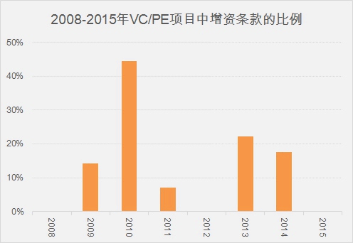 2008-2015年VC/PE项目中增资条款的比例