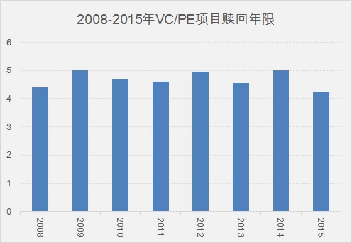 2008年-2015年VC/PE项目赎回年限