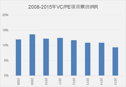 2008年-2015年VC/PE项目赎回IRR